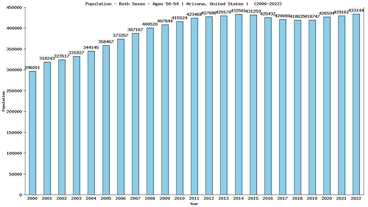 Graph showing Populalation - Male - Aged 50-54 - [2000-2022] | Arizona, United-states